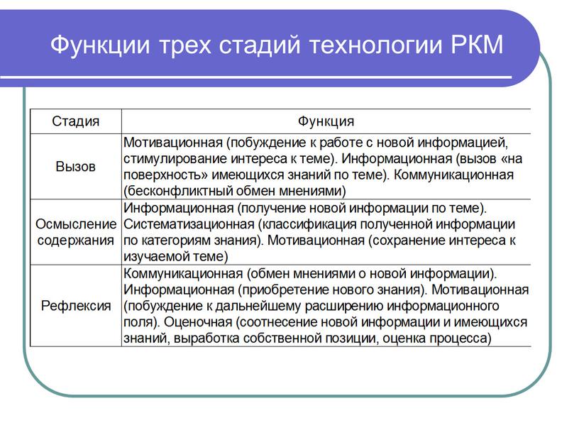 Функции трех стадий технологии