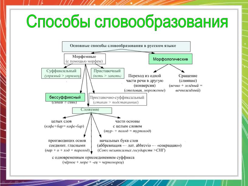 Морфологические Способы словообразования