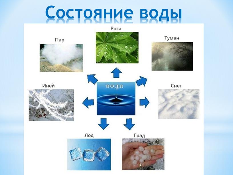 Состояние воды