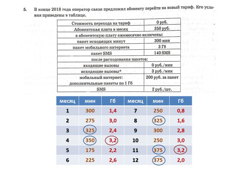 Гб месяц мин Гб 1 300 1,4 7 250 0,8 2 275 3,0 8 325 1,6 3 325 2,4 9 300 2,8 4 350 3,2…