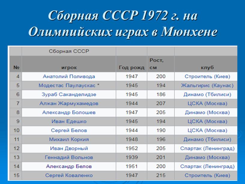 Сборная СССР 1972 г. на Олимпийских играх в