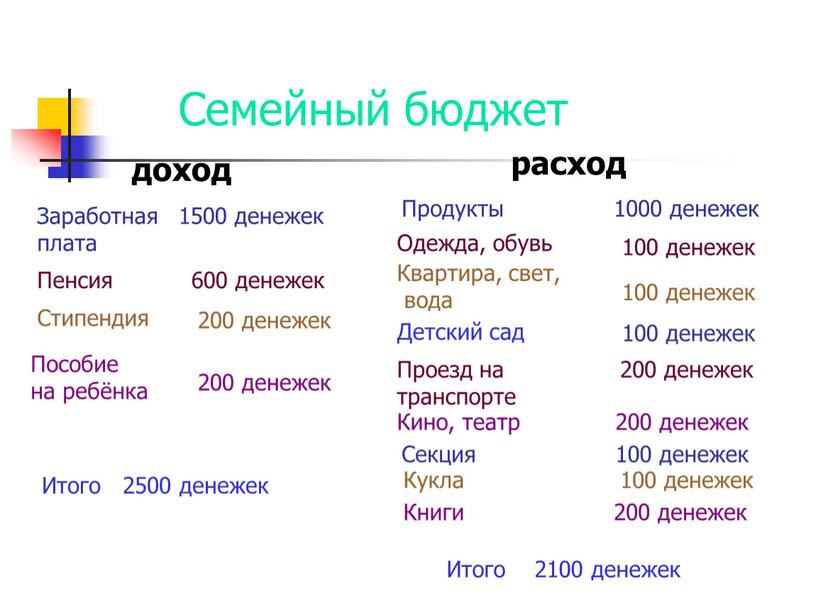 Семейный бюджет доход Заработная плата 1500 денежек