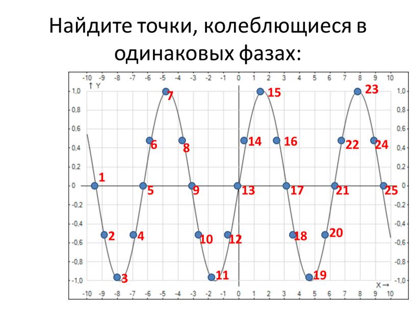 Найдите точки, колеблющиеся в одинаковых фазах: 1 2 3 4 5 6 7 8 9 10 11 12 14 13 15 16 17 18 19…