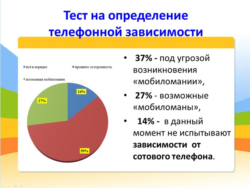 Тест на определение телефонной зависимости 37% - под угрозой возникновения «мобиломании», 27% - возможные «мобиломаны», 14% - в данный момент не испытывают зависимости от сотового…