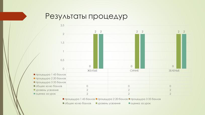 Результаты процедур