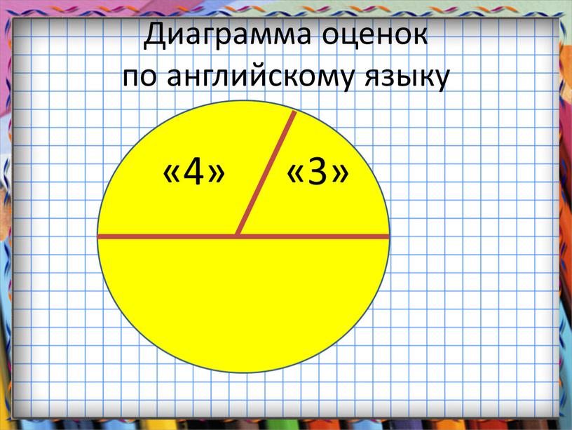 Диаграмма оценок по английскому языку «4» «3»