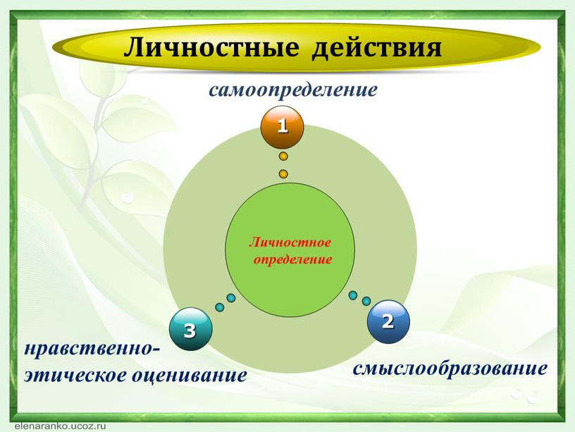 Личностные действия Личностное определение нравственно- этическое оценивание смыслообразование самоопределение