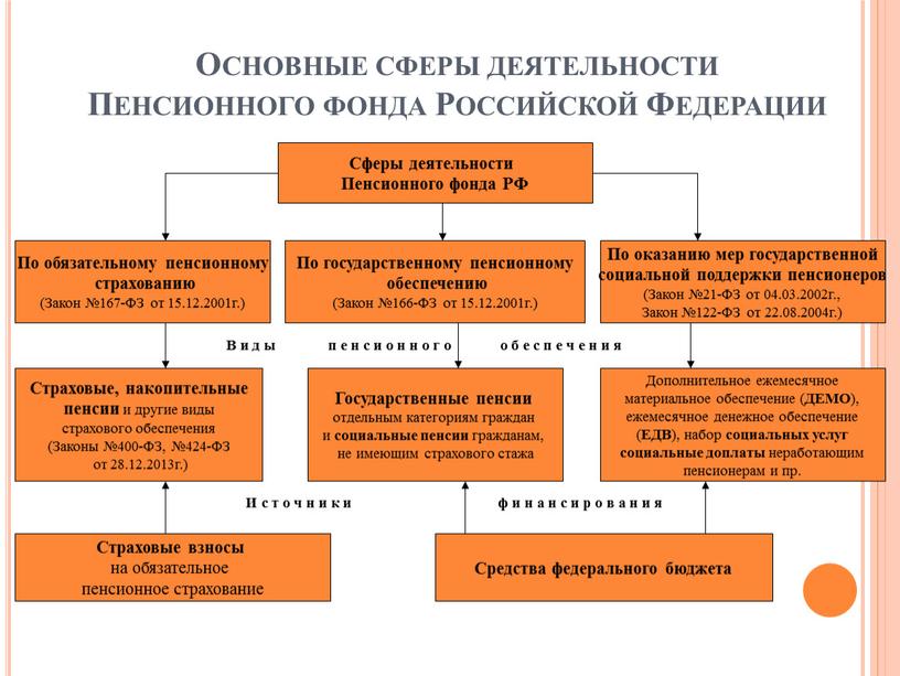 Основные сферы деятельности Пенсионного фонда