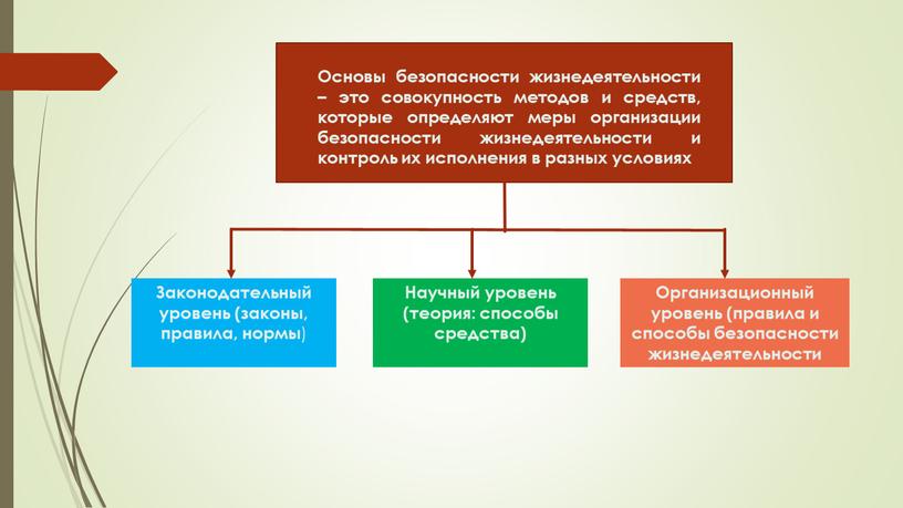 Основы безопасности жизнедеятельности – это совокупность методов и средств, которые определяют меры организации безопасности жизнедеятельности и контроль их исполнения в разных условиях