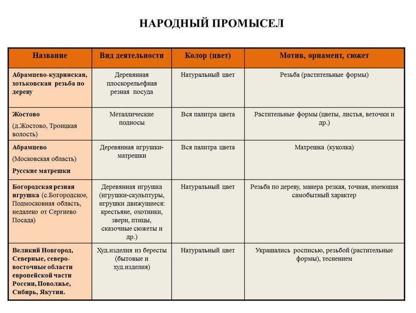 НАРОДНЫЙ ПРОМЫСЕЛ Название Вид деятельности