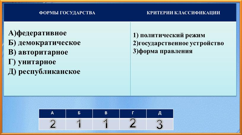 А Б В Г Д ФОРМЫ ГОСУДАРСТВА КРИТЕРИИ