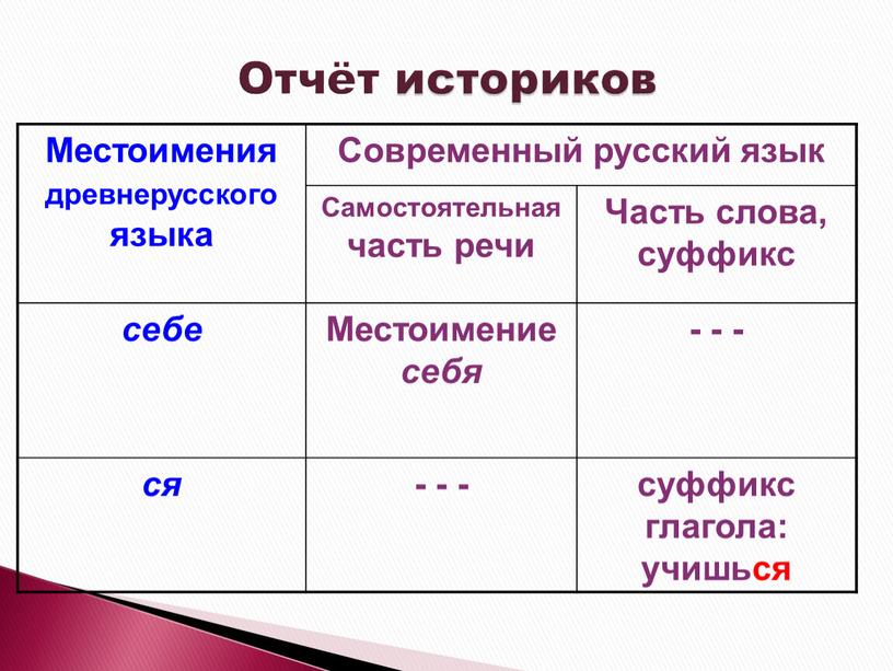 Отчёт историков Местоимения древнерусского языка