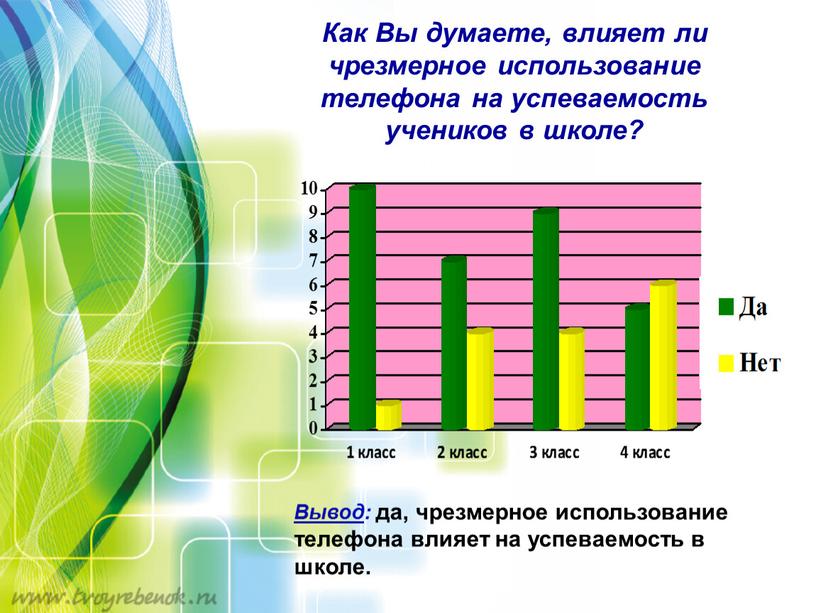 Как Вы думаете, влияет ли чрезмерное использование телефона на успеваемость учеников в школе?