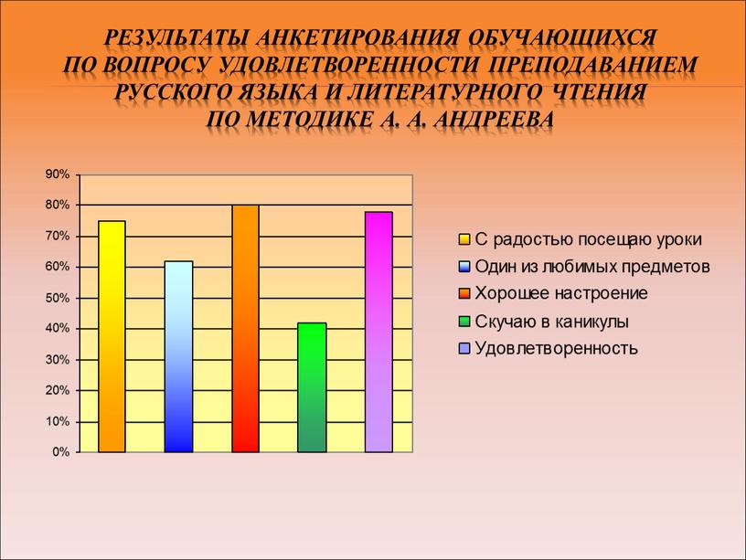 Результаты анкетирования обучающихся по вопросу удовлетворенности преподаванием русского языка и литературного чтения по методике