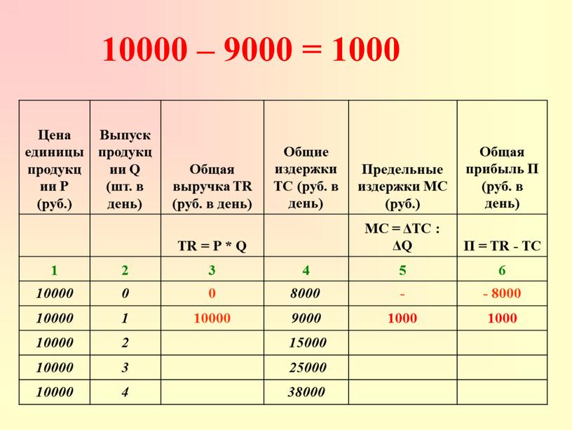 Цена единицы продукции Р (руб.)