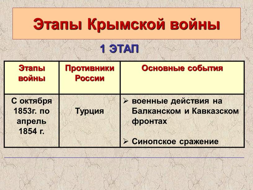 Этапы Крымской войны Этапы войны