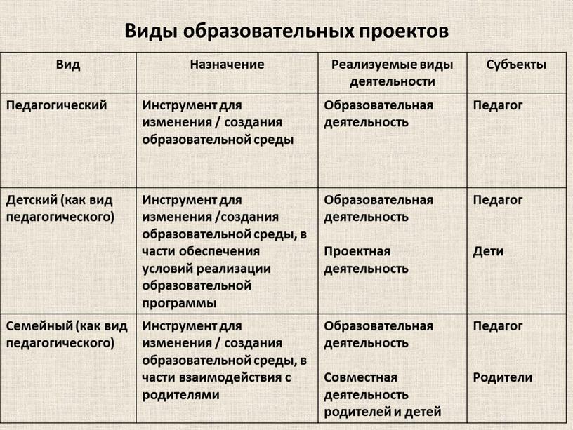 Виды образовательных проектов Вид