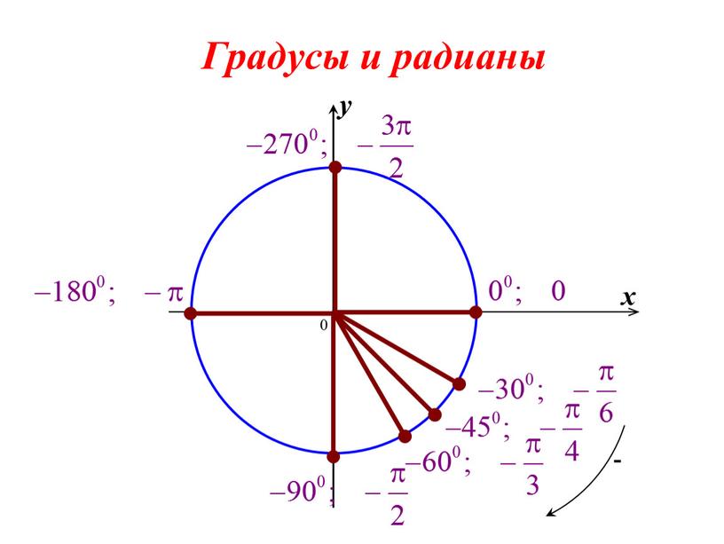 Градусы и радианы 0 x y