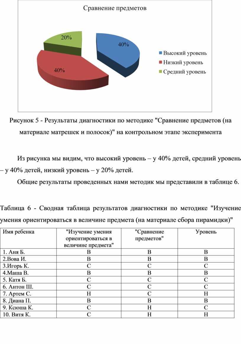 Рисунок 5 - Результаты диагностики по методике "Сравнение предметов (на материале матрешек и полосок)" на контрольном этапе эксперимента