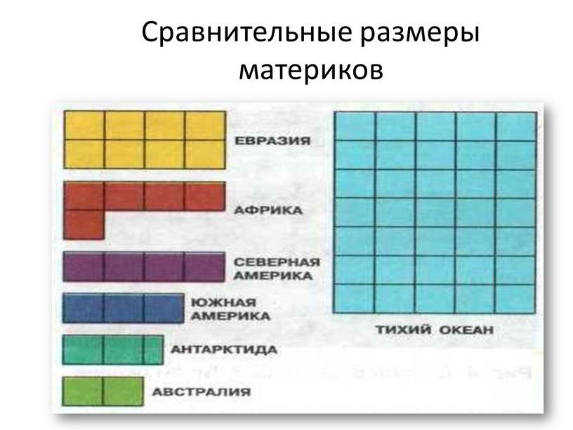 Сравнительные размеры материков