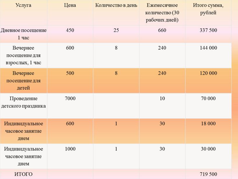 Услуга Цена Количество в день Ежемесячное количество (30 рабочих дней)