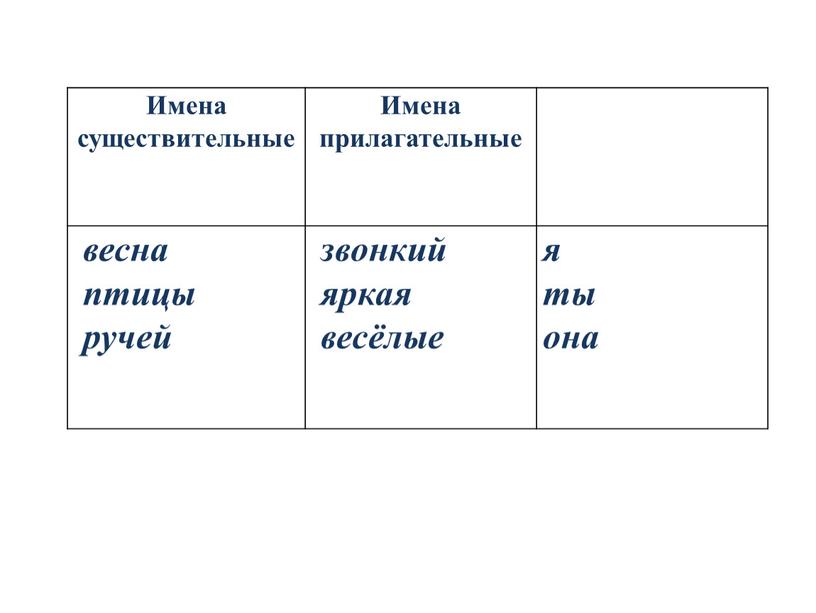 Имена существительные Имена прилагательные весна птицы ручей звонкий яркая весёлые я ты она