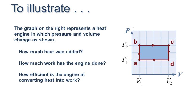 The graph on the right represents a heat engine in which pressure and volume change as shown