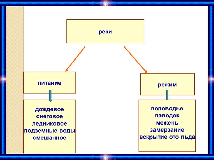 реки питание режим дождевое снеговое ледниковое подземные воды смешанное половодье паводок межень замерзание вскрытие ото льда