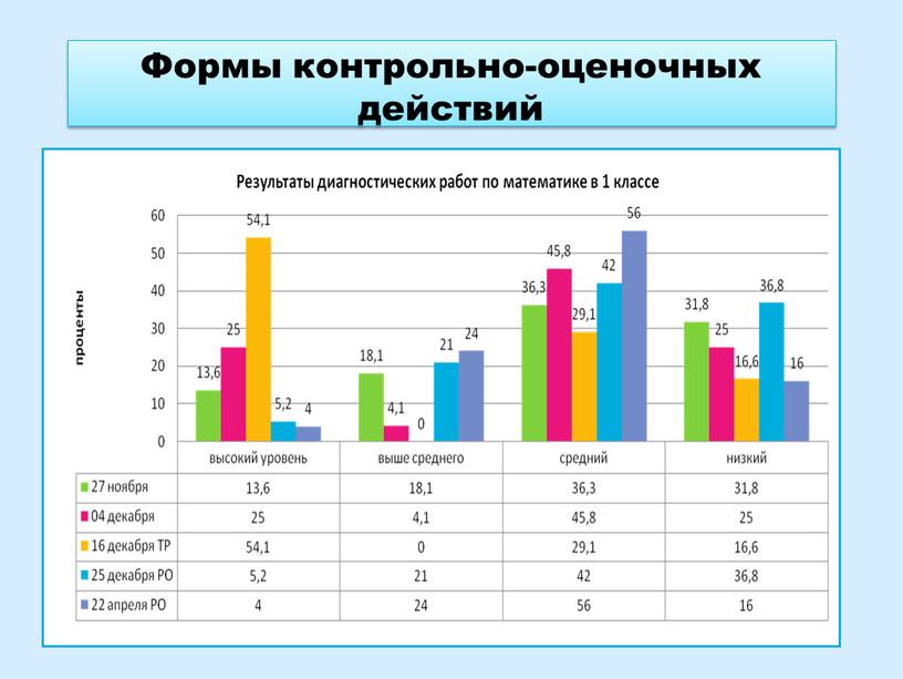 Формы контрольно-оценочных действий