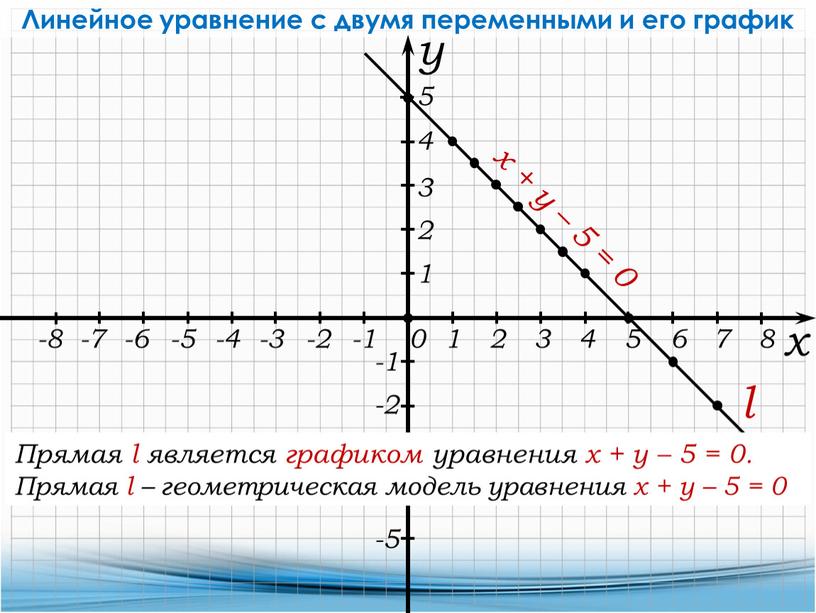 Линейное уравнение с двумя переменными и его график х + у – 5 = 0