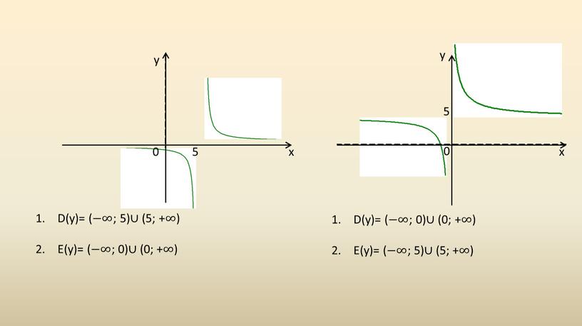 D(y)= (− ∞ ; 5) ∪ (5; + ∞ ) E(y)= (− ∞ ; 0) ∪ (0; + ∞ ) y 0 5 x