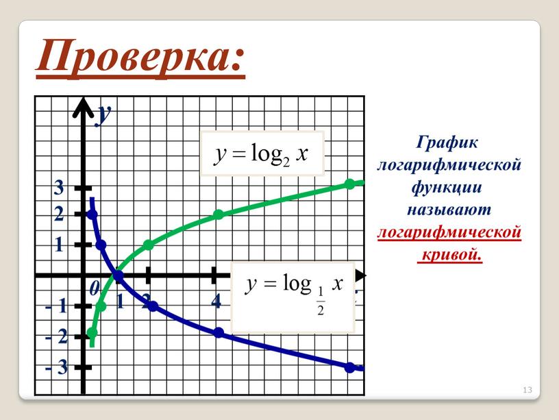 Проверка: График логарифмической функции называют логарифмической кривой