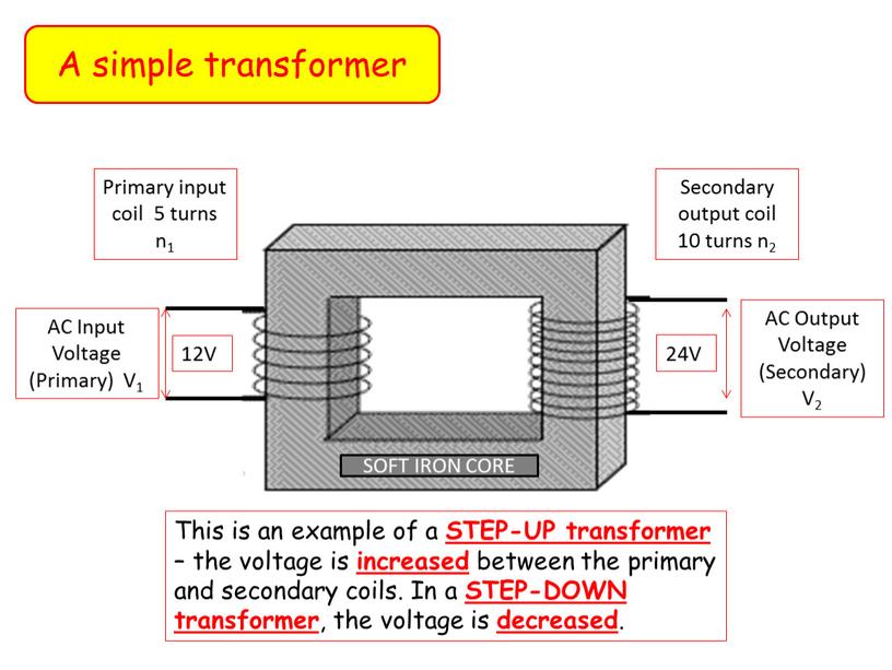 A simple transformer SOFT IRON