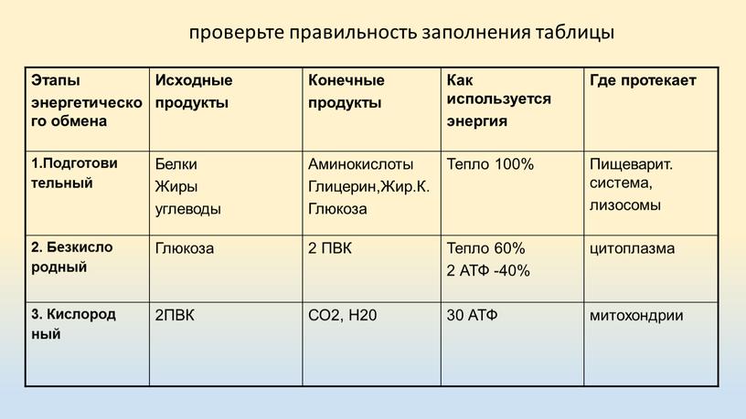 Этапы энергетического обмена Исходные продукты