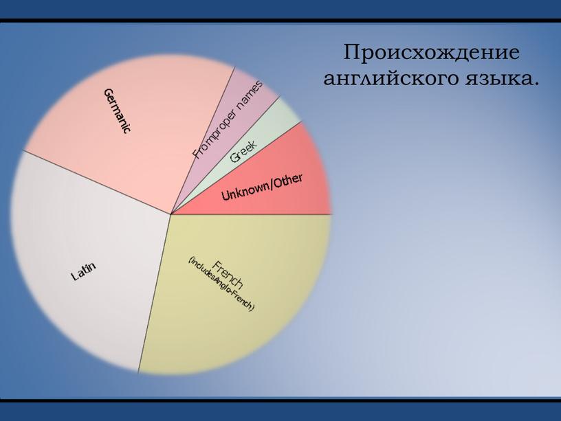 Происхождение английского языка