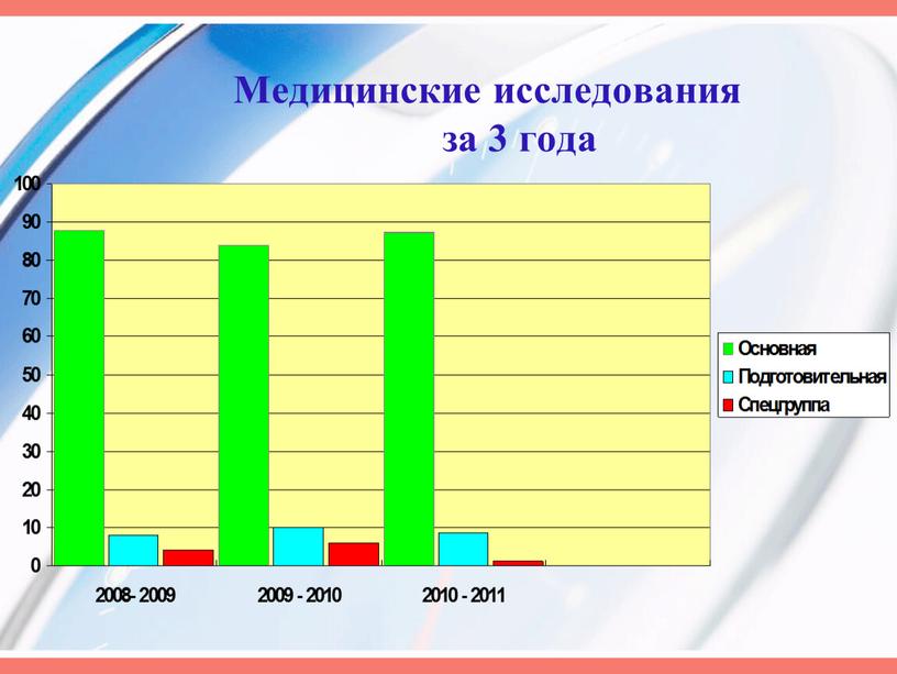 Медицинские исследования за 3 года