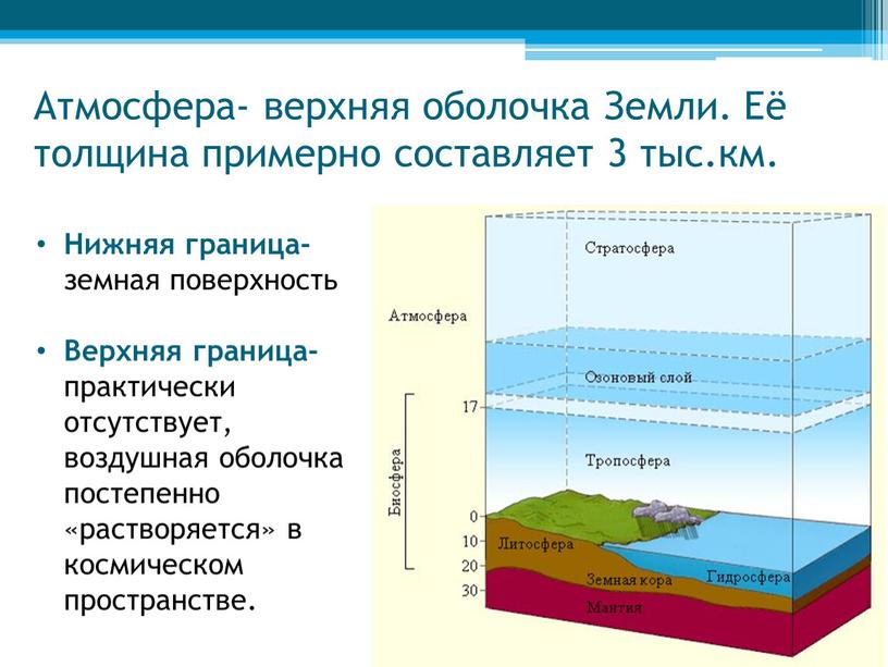 Атмосфера- верхняя оболочка Земли