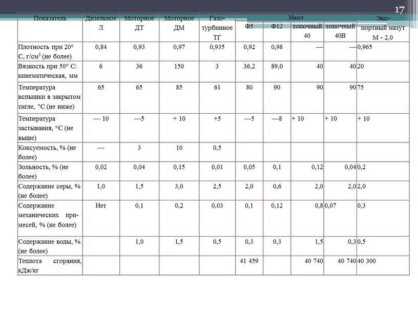 Показатель Дизельное Л Моторное