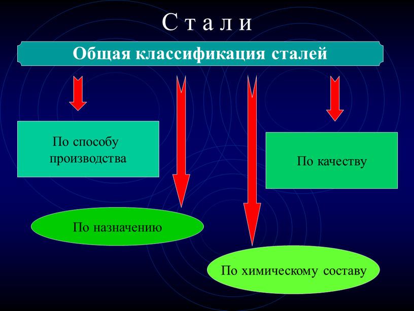 С т а л и Общая классификация сталей