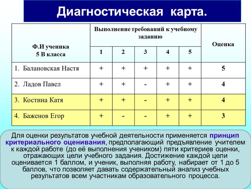 Диагностическая карта. Ф.И ученика 5