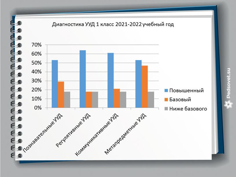 Диагностика УУД 1 класс 2021-2022 учебный год