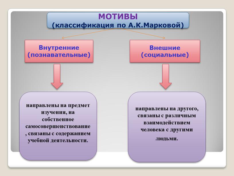 Мотивы (классификация по А.К.Марковой)