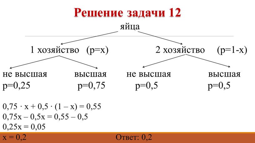 яйца 1 хозяйство (р=х) 2 хозяйство (р=1-х) не высшая высшая не высшая высшая р=0,25 р=0,75 р=0,5 р=0,5 0,75 ∙ х + 0,5 ∙ (1 –…