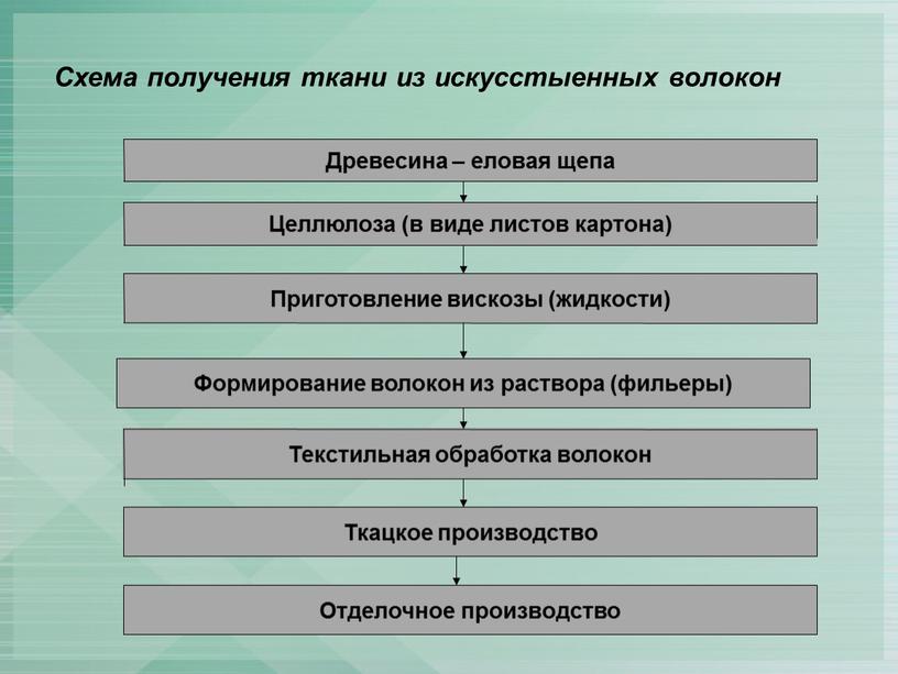 Схема получения ткани из искусстыенных волокон