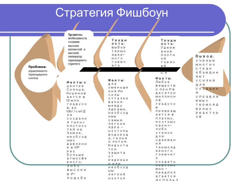 Стратегия Фишбоун Трудность: выбор термоядер-ного горючего