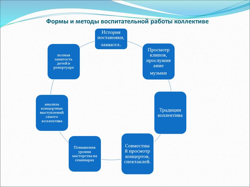 Формы и методы воспитательной работы коллективе