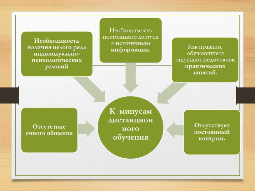 Презентация к докладу " Плюсы и минусы дистанционного обучения"