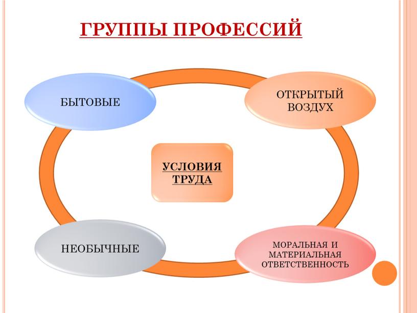 ГРУППЫ ПРОФЕССИЙ УСЛОВИЯ ТРУДА