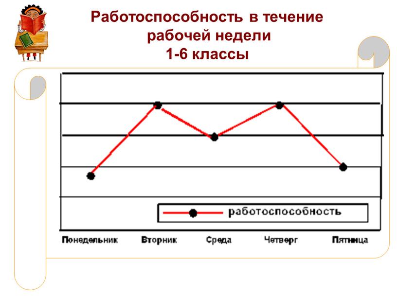 Работоспособность в течение рабочей недели 1-6 классы