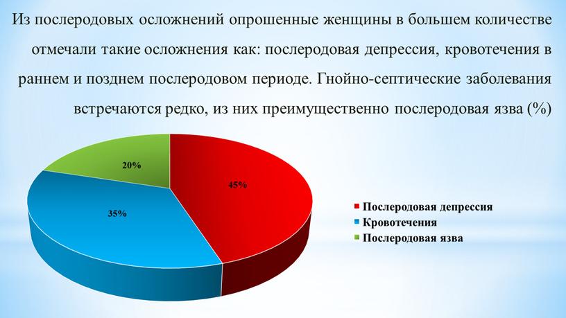 Из послеродовых осложнений опрошенные женщины в большем количестве отмечали такие осложнения как: послеродовая депрессия, кровотечения в раннем и позднем послеродовом периоде